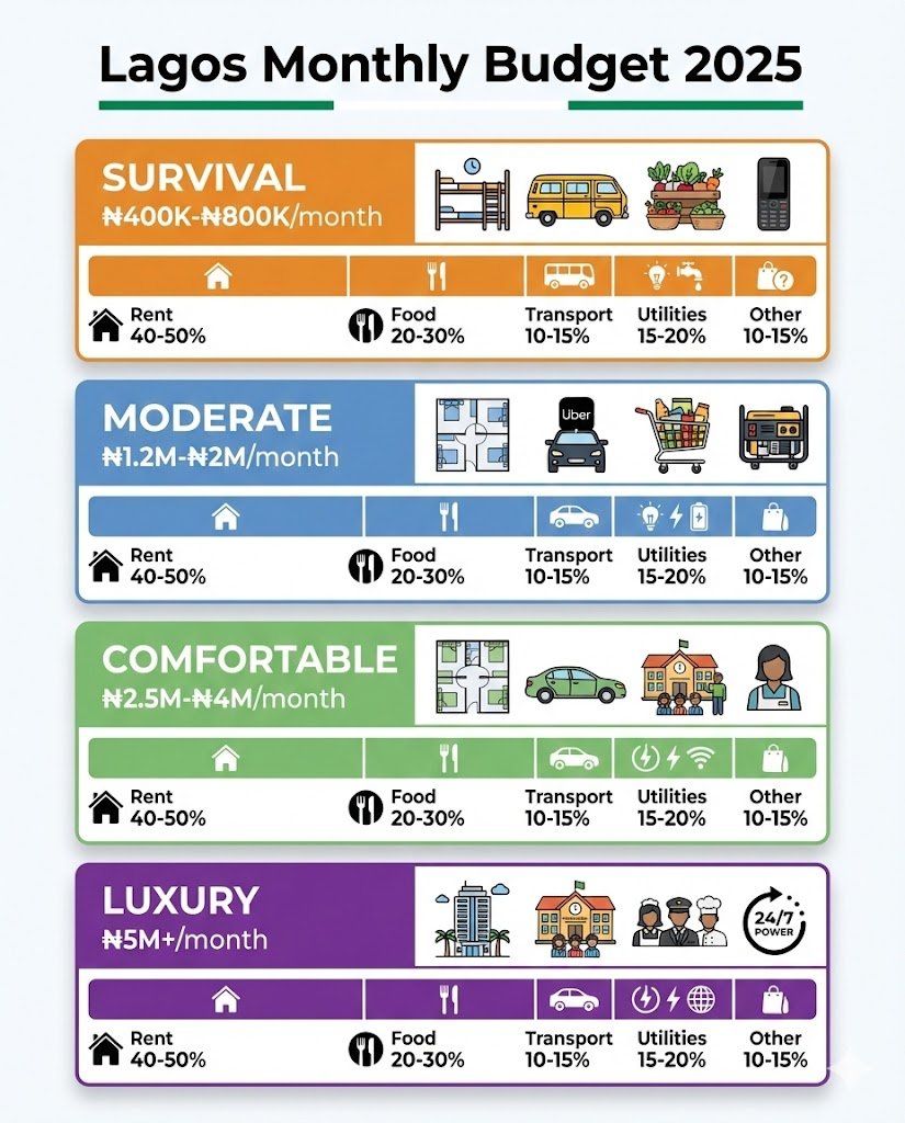 Infographic showing four colored bars representing survival, moderate, comfortable, and luxury monthly budgets in Lagos ranging from ₦400K to ₦5M with category breakdowns